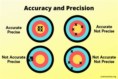 precision vs accuracy chemistry examples for kids.